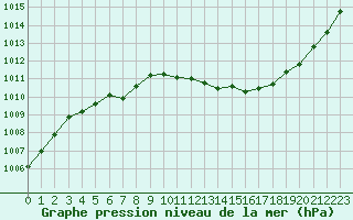 Courbe de la pression atmosphrique pour Metz-Nancy-Lorraine (57)