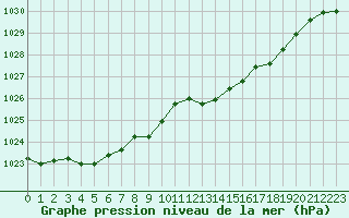 Courbe de la pression atmosphrique pour Melun (77)