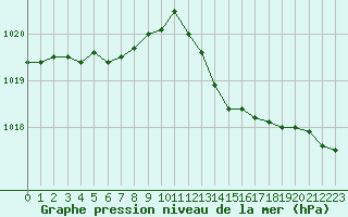 Courbe de la pression atmosphrique pour Mont-de-Marsan (40)