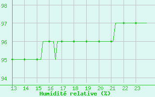 Courbe de l'humidit relative pour Trelly (50)