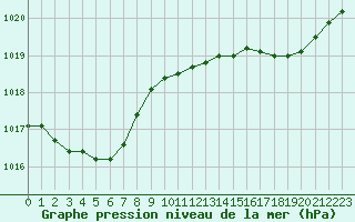 Courbe de la pression atmosphrique pour Trelly (50)