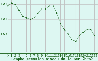 Courbe de la pression atmosphrique pour Saint-Haon (43)