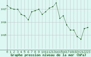 Courbe de la pression atmosphrique pour Xert / Chert (Esp)