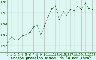 Courbe de la pression atmosphrique pour Pertuis - Grand Cros (84)