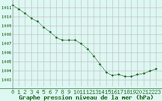 Courbe de la pression atmosphrique pour La Baeza (Esp)