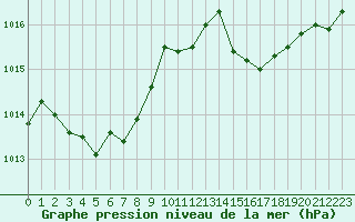 Courbe de la pression atmosphrique pour Alistro (2B)