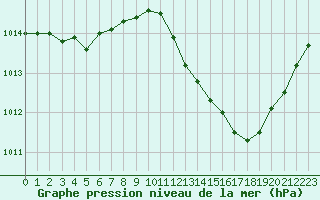 Courbe de la pression atmosphrique pour Thoiras (30)