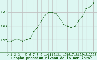 Courbe de la pression atmosphrique pour Pointe de Chassiron (17)