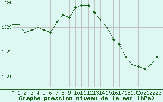 Courbe de la pression atmosphrique pour La Rochelle - Aerodrome (17)