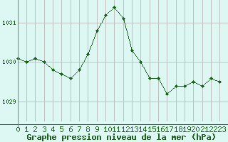 Courbe de la pression atmosphrique pour Saint-Amans (48)