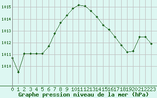 Courbe de la pression atmosphrique pour Dijon / Longvic (21)