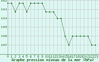 Courbe de la pression atmosphrique pour Souprosse (40)