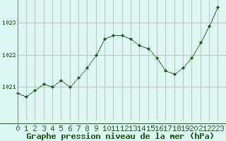 Courbe de la pression atmosphrique pour Nantes (44)