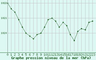 Courbe de la pression atmosphrique pour Ile d