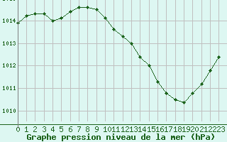 Courbe de la pression atmosphrique pour Le Vigan (30)