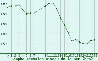 Courbe de la pression atmosphrique pour Jan (Esp)