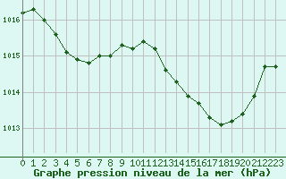 Courbe de la pression atmosphrique pour Le Luc (83)