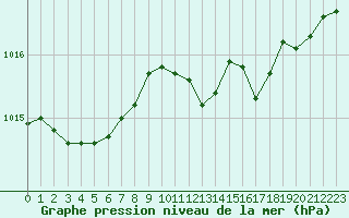 Courbe de la pression atmosphrique pour Recoubeau (26)