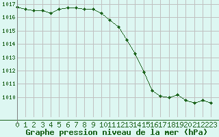 Courbe de la pression atmosphrique pour Cherbourg (50)