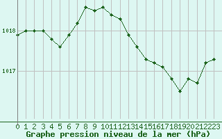 Courbe de la pression atmosphrique pour Saint-Jean-de-Vedas (34)