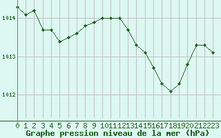 Courbe de la pression atmosphrique pour Calvi (2B)