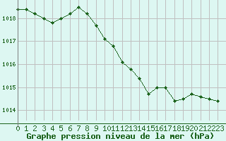 Courbe de la pression atmosphrique pour Muret (31)