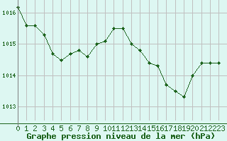 Courbe de la pression atmosphrique pour Ile Rousse (2B)