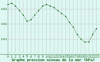 Courbe de la pression atmosphrique pour Nantes (44)