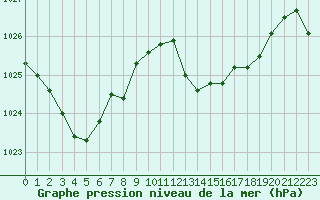 Courbe de la pression atmosphrique pour Gruissan (11)