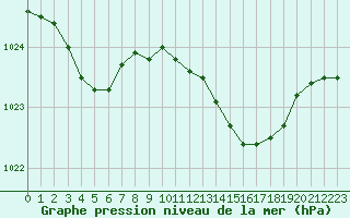 Courbe de la pression atmosphrique pour Le Touquet (62)