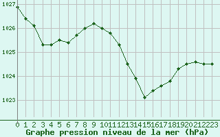 Courbe de la pression atmosphrique pour Puissalicon (34)