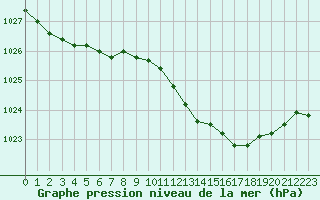 Courbe de la pression atmosphrique pour Xertigny-Moyenpal (88)