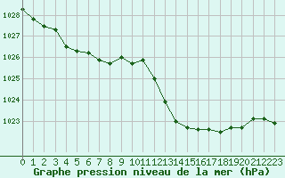 Courbe de la pression atmosphrique pour Le Luc (83)