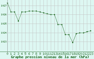 Courbe de la pression atmosphrique pour Kernascleden (56)