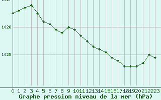 Courbe de la pression atmosphrique pour Lanvoc (29)