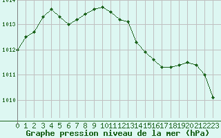 Courbe de la pression atmosphrique pour Calais / Marck (62)