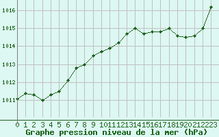 Courbe de la pression atmosphrique pour Perpignan (66)