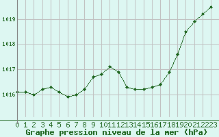 Courbe de la pression atmosphrique pour Orly (91)