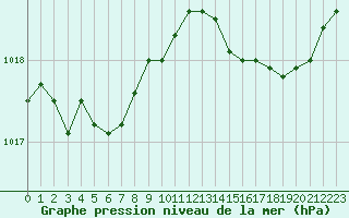 Courbe de la pression atmosphrique pour Bastia (2B)