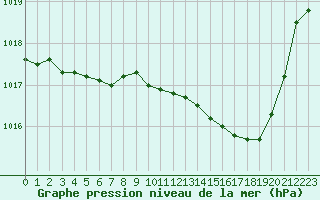 Courbe de la pression atmosphrique pour Pau (64)