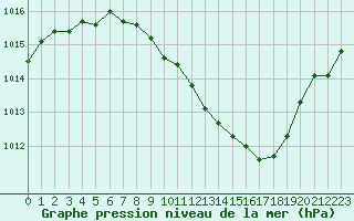 Courbe de la pression atmosphrique pour Saint-Auban (04)