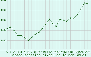 Courbe de la pression atmosphrique pour Cap Pertusato (2A)