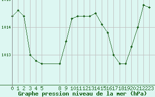 Courbe de la pression atmosphrique pour Auch (32)