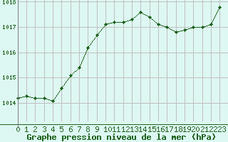 Courbe de la pression atmosphrique pour Angoulme - Brie Champniers (16)