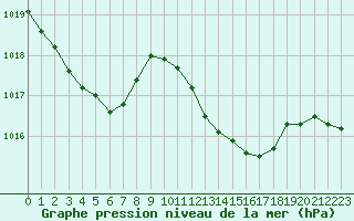 Courbe de la pression atmosphrique pour Cap Pertusato (2A)