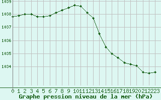 Courbe de la pression atmosphrique pour Saint-Nazaire (44)