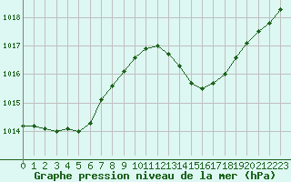 Courbe de la pression atmosphrique pour Corsept (44)