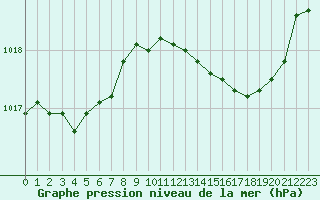 Courbe de la pression atmosphrique pour Cognac (16)