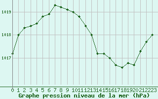 Courbe de la pression atmosphrique pour Saint-Paul-lez-Durance (13)