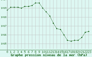 Courbe de la pression atmosphrique pour Recoubeau (26)